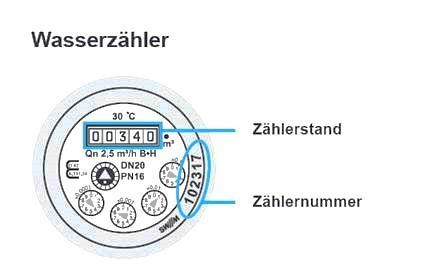 Wasserzähler mit Zusatzinformation wo man Zählerstand und Zählernummer ablesen kann